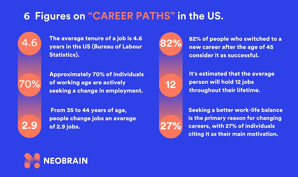 6 figures on career paths in the US